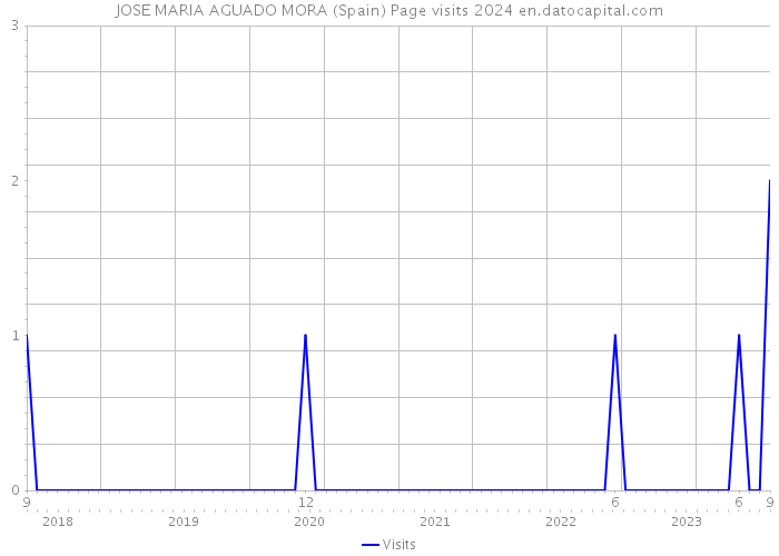 JOSE MARIA AGUADO MORA (Spain) Page visits 2024 