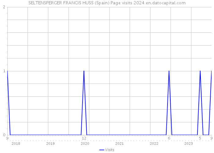 SELTENSPERGER FRANCIS HUSS (Spain) Page visits 2024 