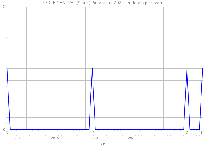 PIERRE CHAUVEL (Spain) Page visits 2024 