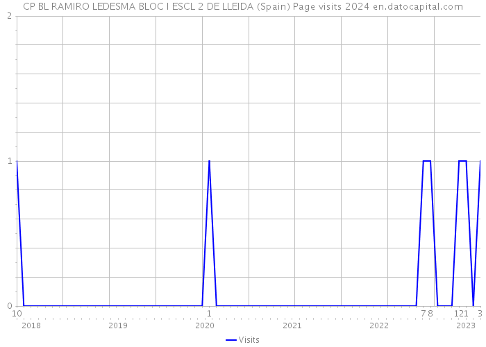 CP BL RAMIRO LEDESMA BLOC I ESCL 2 DE LLEIDA (Spain) Page visits 2024 