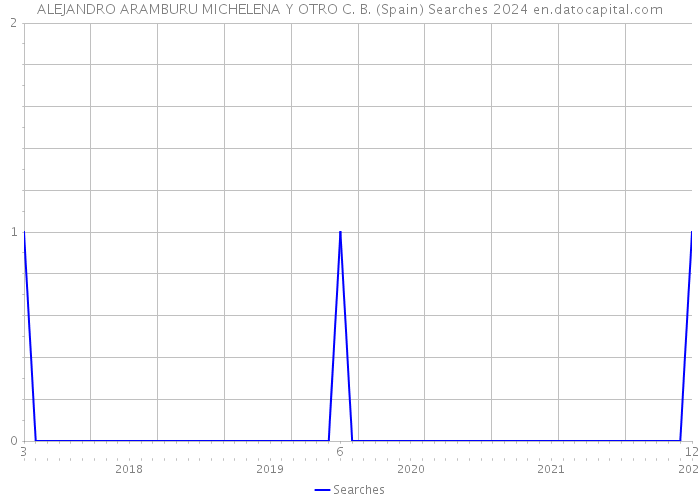 ALEJANDRO ARAMBURU MICHELENA Y OTRO C. B. (Spain) Searches 2024 