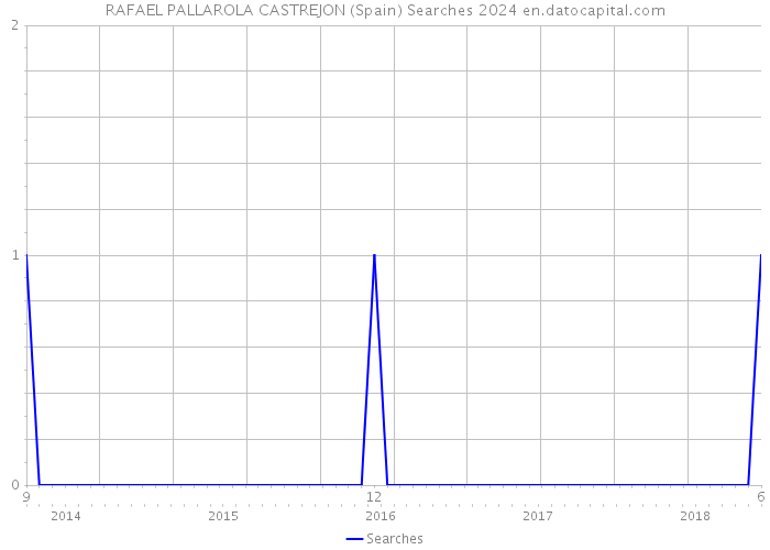 RAFAEL PALLAROLA CASTREJON (Spain) Searches 2024 