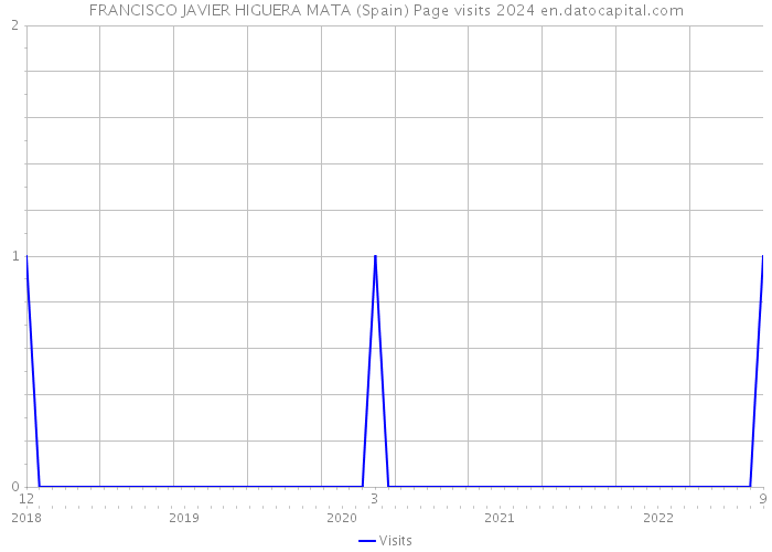 FRANCISCO JAVIER HIGUERA MATA (Spain) Page visits 2024 