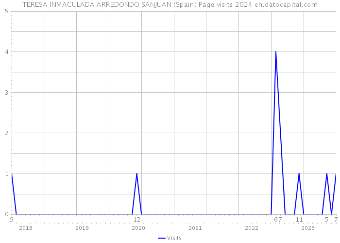 TERESA INMACULADA ARREDONDO SANJUAN (Spain) Page visits 2024 