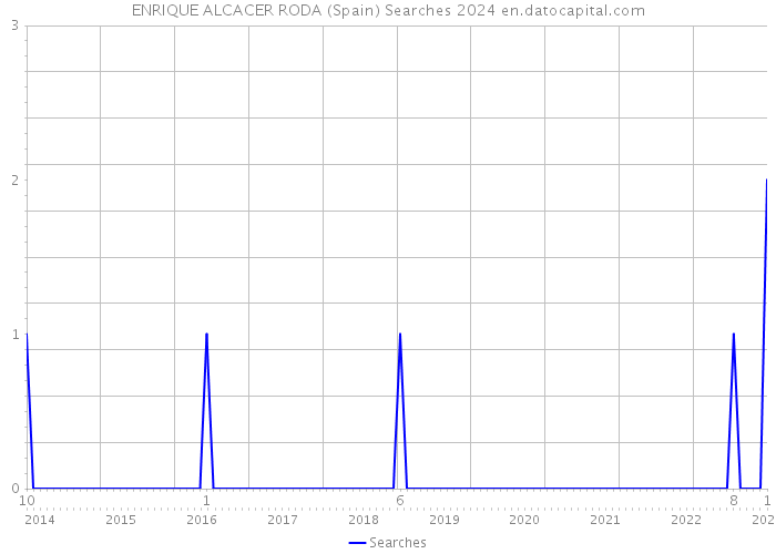 ENRIQUE ALCACER RODA (Spain) Searches 2024 