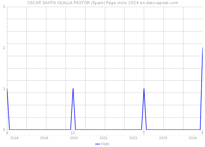 OSCAR SANTA OLALLA PASTOR (Spain) Page visits 2024 