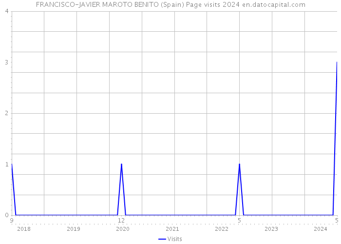 FRANCISCO-JAVIER MAROTO BENITO (Spain) Page visits 2024 