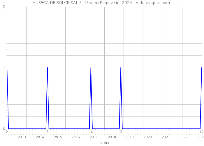 ANSECA DE SOLCRISAL SL (Spain) Page visits 2024 
