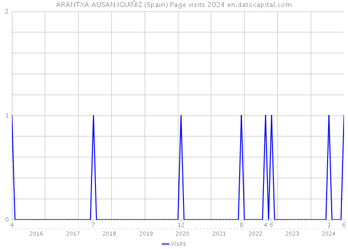 ARANTXA AUSAN IGUIÑIZ (Spain) Page visits 2024 