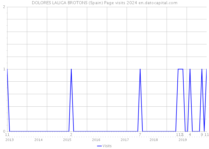 DOLORES LALIGA BROTONS (Spain) Page visits 2024 