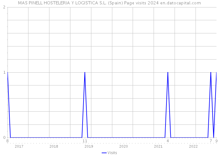 MAS PINELL HOSTELERIA Y LOGISTICA S.L. (Spain) Page visits 2024 