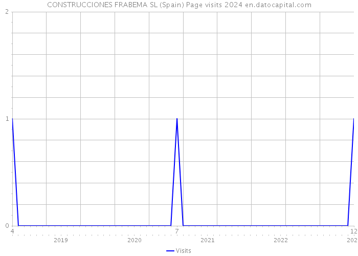 CONSTRUCCIONES FRABEMA SL (Spain) Page visits 2024 