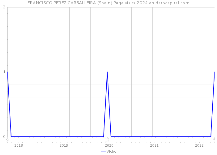 FRANCISCO PEREZ CARBALLEIRA (Spain) Page visits 2024 