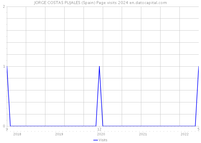 JORGE COSTAS PUJALES (Spain) Page visits 2024 