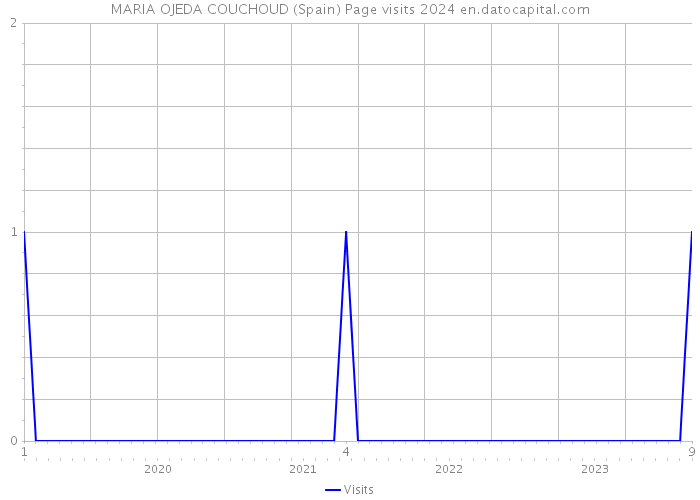 MARIA OJEDA COUCHOUD (Spain) Page visits 2024 