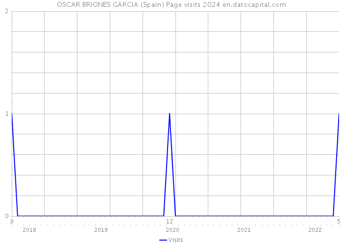 OSCAR BRIONES GARCIA (Spain) Page visits 2024 