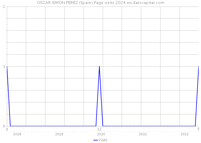 OSCAR SIMON PEREZ (Spain) Page visits 2024 