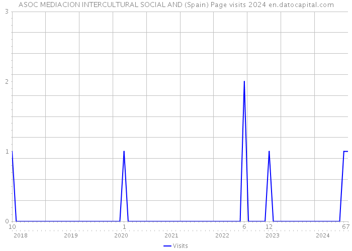 ASOC MEDIACION INTERCULTURAL SOCIAL AND (Spain) Page visits 2024 