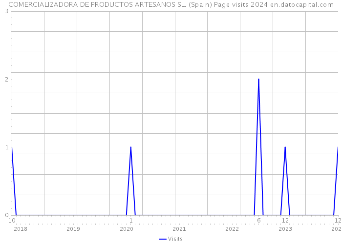 COMERCIALIZADORA DE PRODUCTOS ARTESANOS SL. (Spain) Page visits 2024 