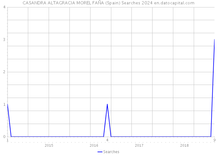 CASANDRA ALTAGRACIA MOREL FAÑA (Spain) Searches 2024 