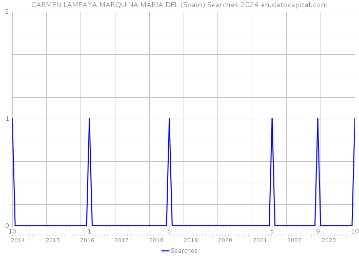 CARMEN LAMPAYA MARQUINA MARIA DEL (Spain) Searches 2024 