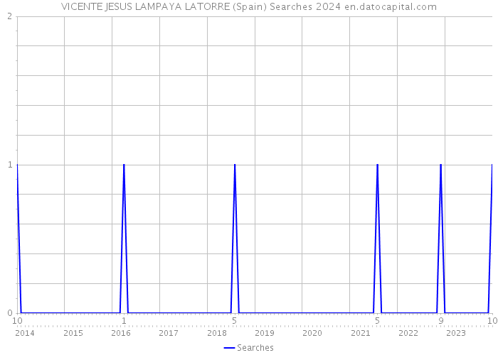 VICENTE JESUS LAMPAYA LATORRE (Spain) Searches 2024 