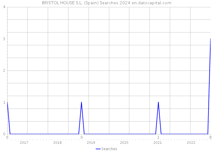 BRISTOL HOUSE S.L. (Spain) Searches 2024 