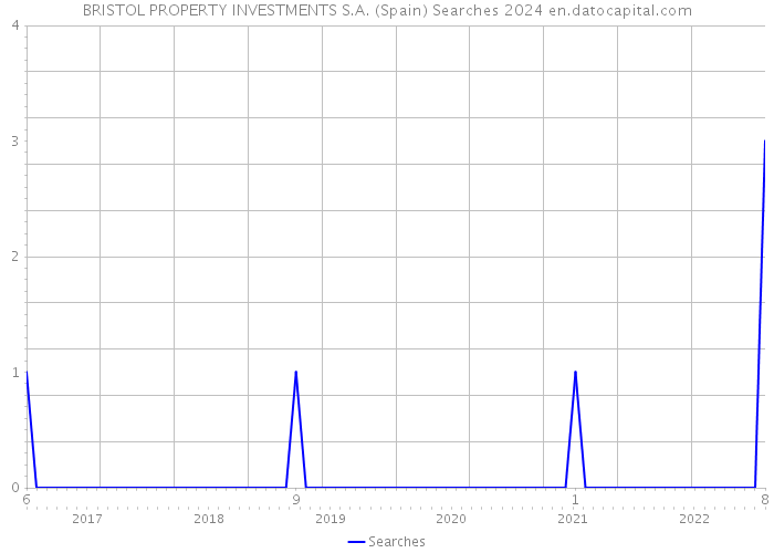 BRISTOL PROPERTY INVESTMENTS S.A. (Spain) Searches 2024 