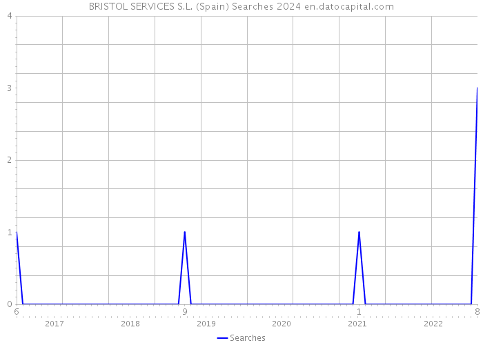 BRISTOL SERVICES S.L. (Spain) Searches 2024 