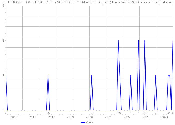 SOLUCIONES LOGISTICAS INTEGRALES DEL EMBALAJE, SL. (Spain) Page visits 2024 