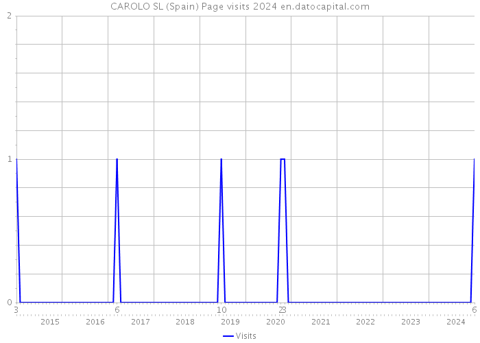 CAROLO SL (Spain) Page visits 2024 