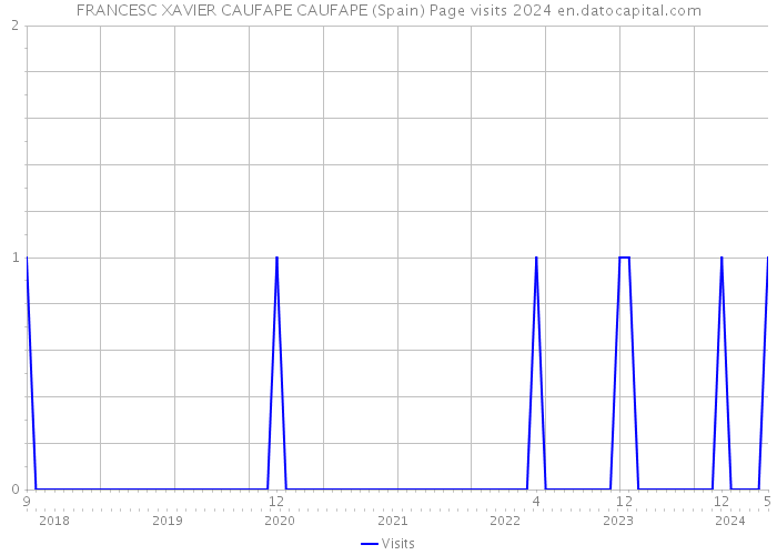 FRANCESC XAVIER CAUFAPE CAUFAPE (Spain) Page visits 2024 