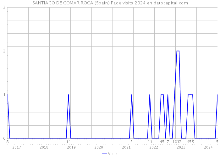 SANTIAGO DE GOMAR ROCA (Spain) Page visits 2024 
