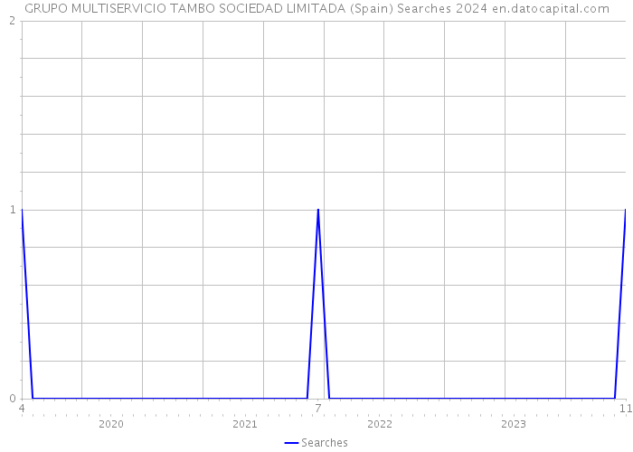 GRUPO MULTISERVICIO TAMBO SOCIEDAD LIMITADA (Spain) Searches 2024 