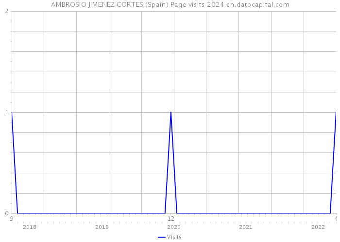 AMBROSIO JIMENEZ CORTES (Spain) Page visits 2024 