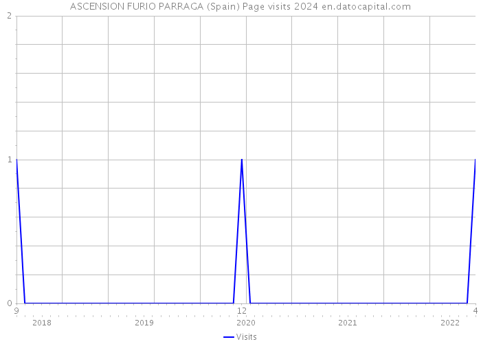 ASCENSION FURIO PARRAGA (Spain) Page visits 2024 