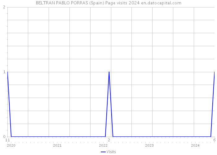 BELTRAN PABLO PORRAS (Spain) Page visits 2024 