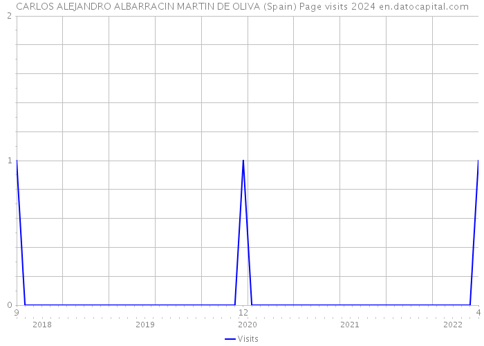 CARLOS ALEJANDRO ALBARRACIN MARTIN DE OLIVA (Spain) Page visits 2024 