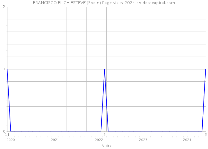 FRANCISCO FLICH ESTEVE (Spain) Page visits 2024 