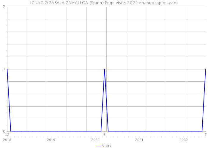 IGNACIO ZABALA ZAMALLOA (Spain) Page visits 2024 