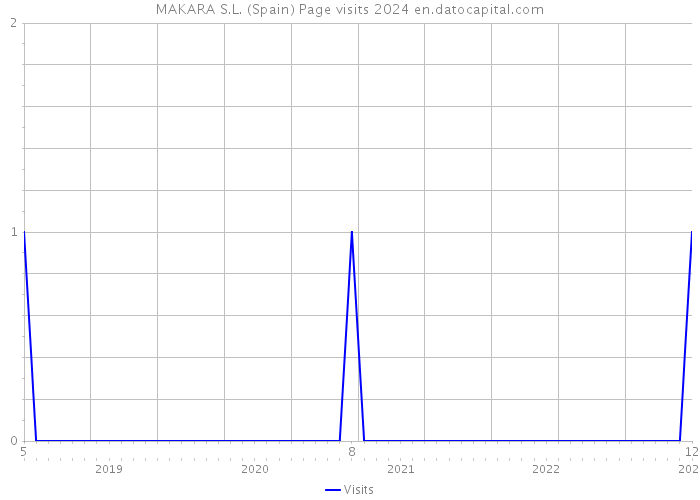 MAKARA S.L. (Spain) Page visits 2024 