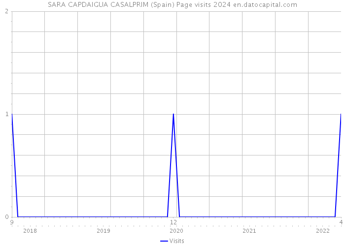 SARA CAPDAIGUA CASALPRIM (Spain) Page visits 2024 