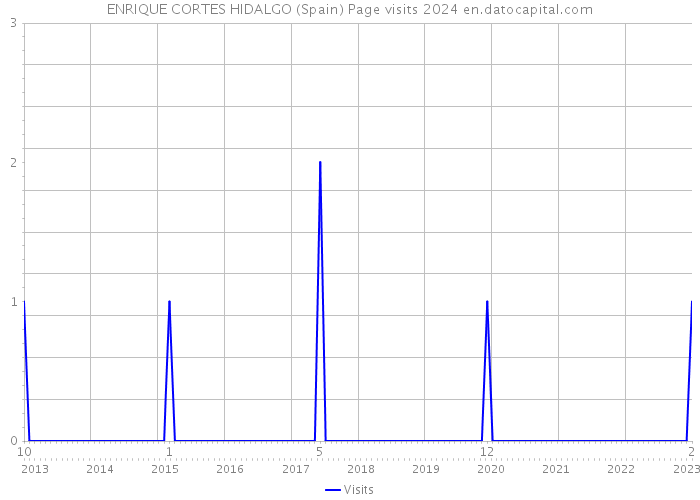 ENRIQUE CORTES HIDALGO (Spain) Page visits 2024 