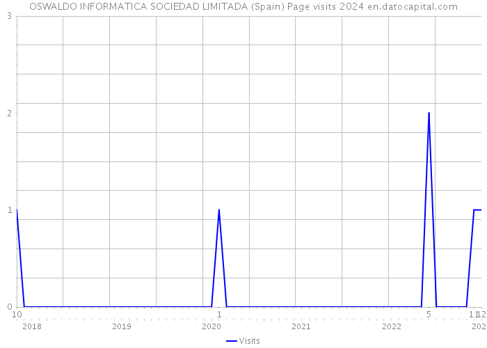 OSWALDO INFORMATICA SOCIEDAD LIMITADA (Spain) Page visits 2024 