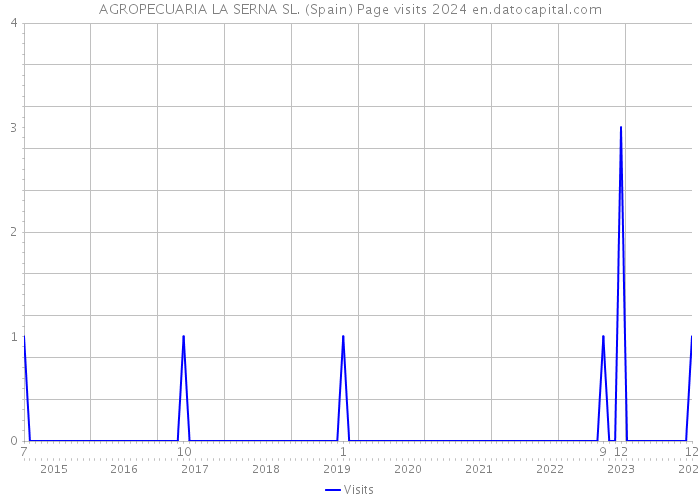 AGROPECUARIA LA SERNA SL. (Spain) Page visits 2024 