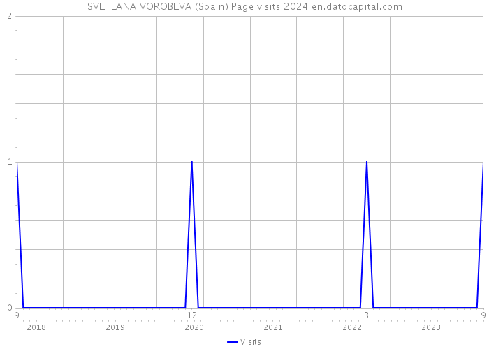 SVETLANA VOROBEVA (Spain) Page visits 2024 