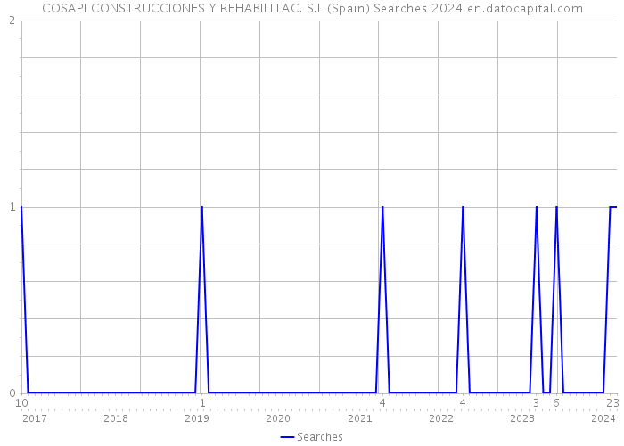 COSAPI CONSTRUCCIONES Y REHABILITAC. S.L (Spain) Searches 2024 