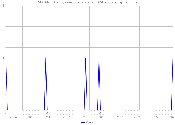 SECAR 99 S.L. (Spain) Page visits 2024 