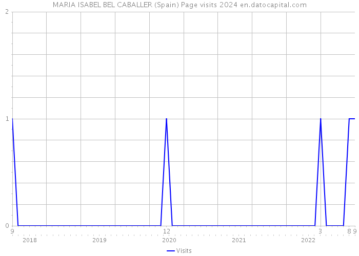 MARIA ISABEL BEL CABALLER (Spain) Page visits 2024 
