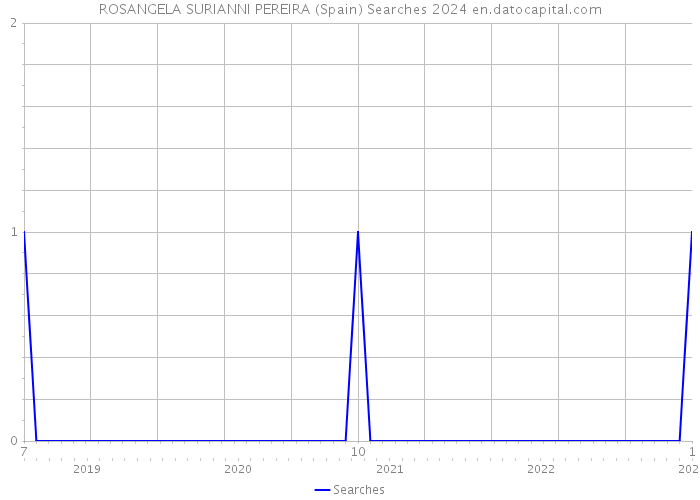 ROSANGELA SURIANNI PEREIRA (Spain) Searches 2024 